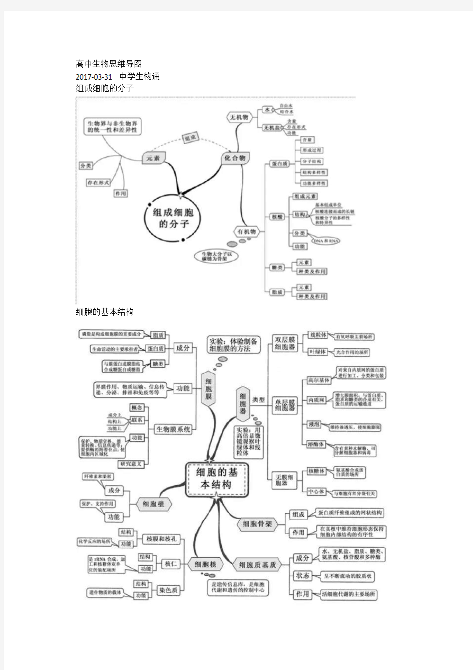 (精心整理)高中生物思维导图