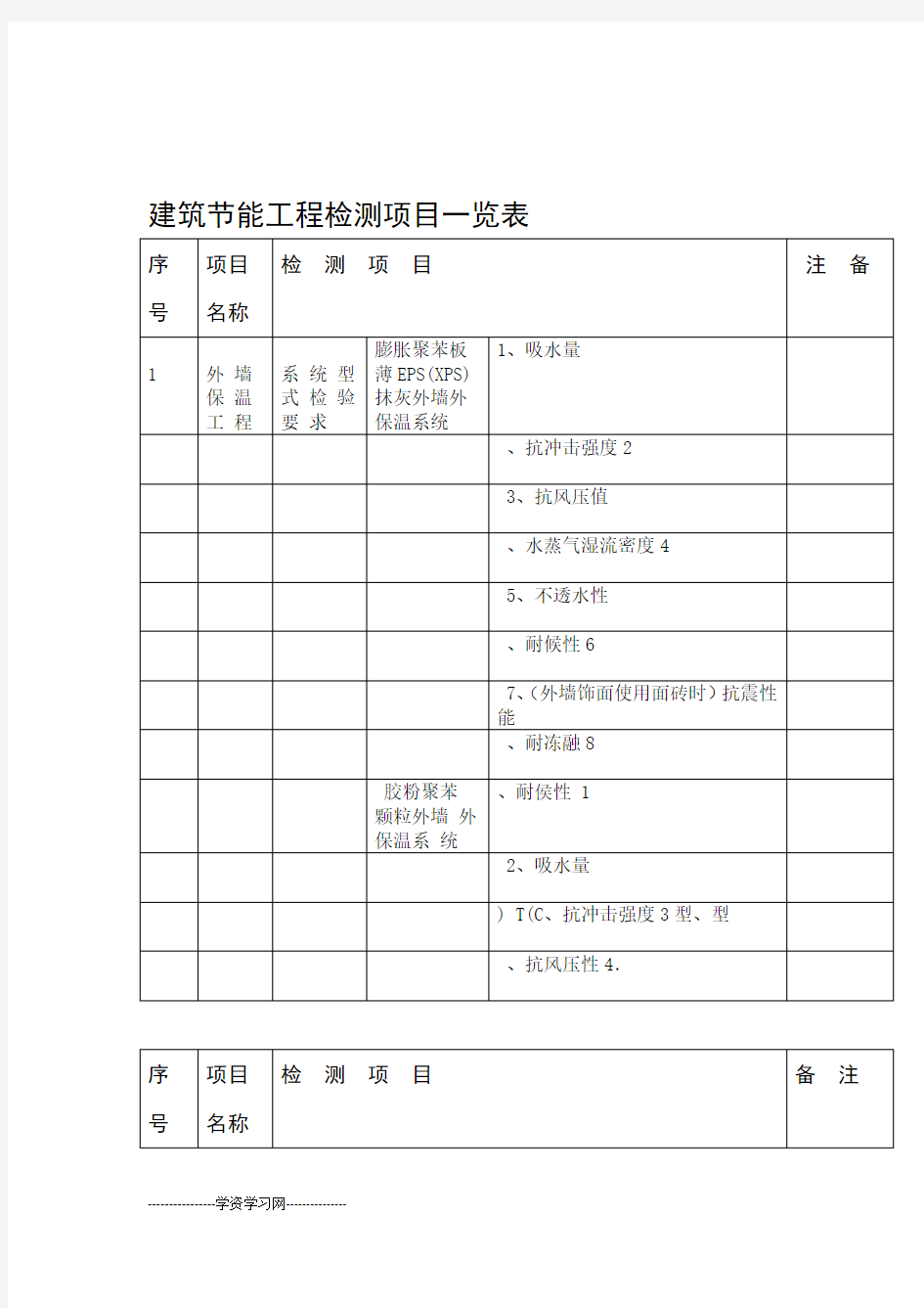 建筑节能工程检测项目一览表