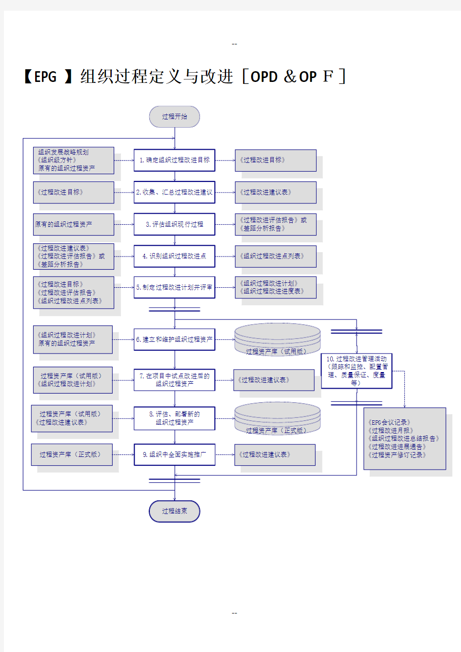 【全】CMMI3标准过程活动流程图