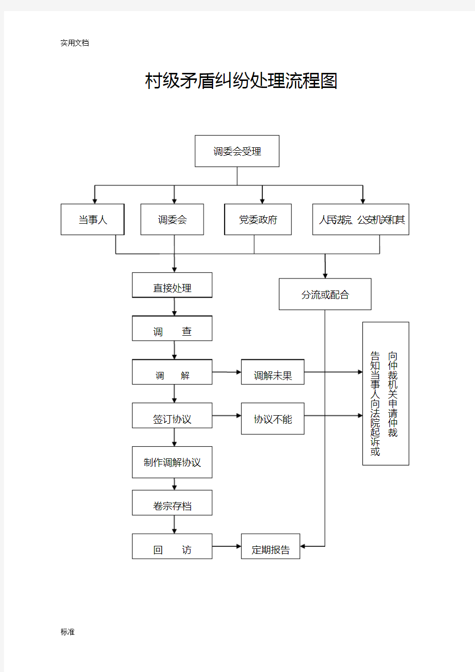 村级矛盾纠纷处理流程图之一