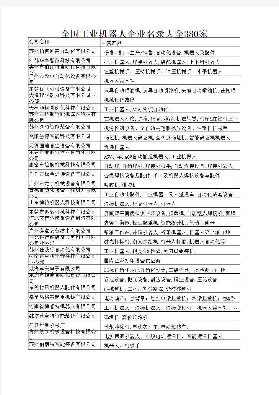 全国工业机器人企业名录大全380家