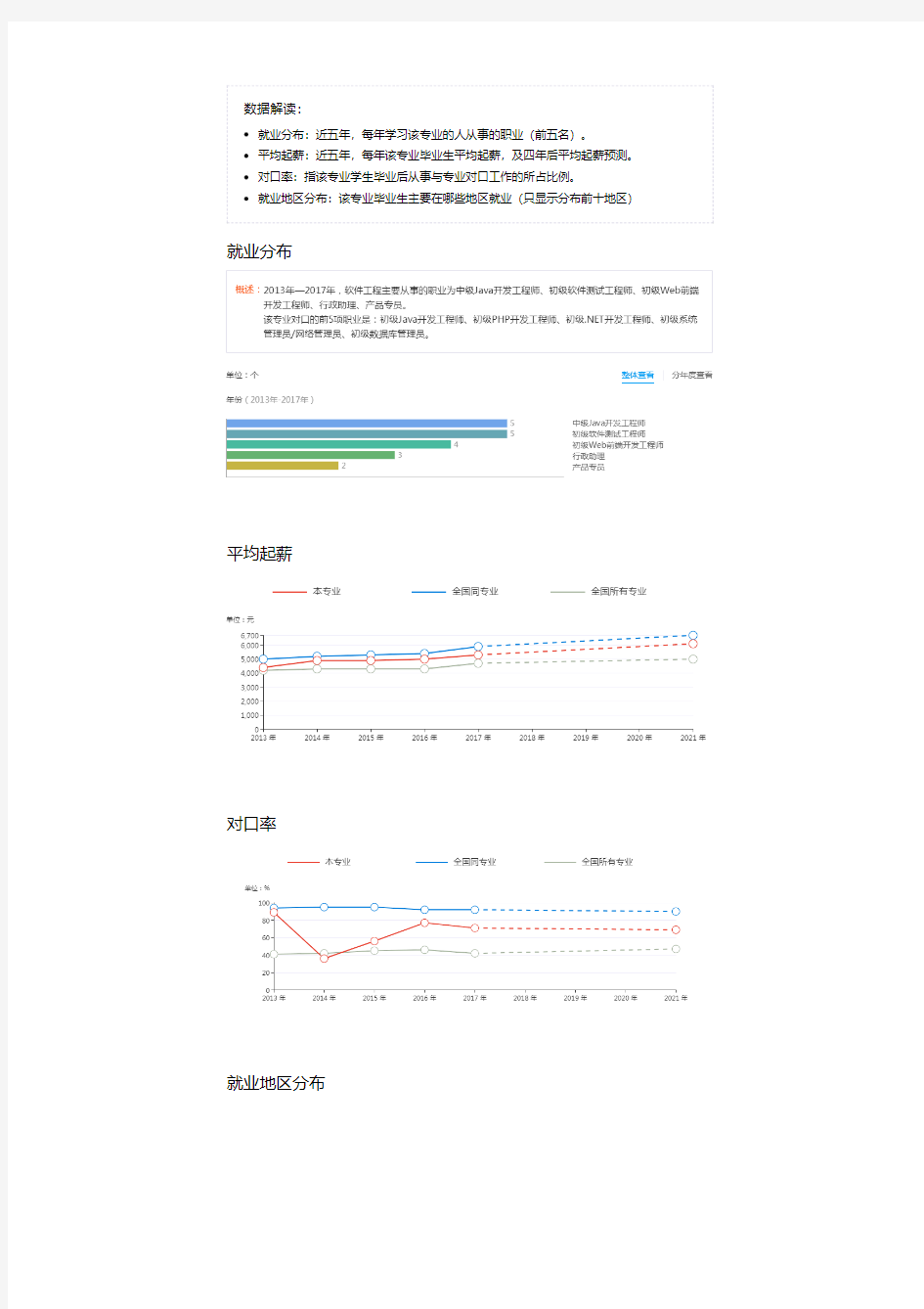 2013-2017年北京理工大学软件工程专业毕业生就业大数据报告