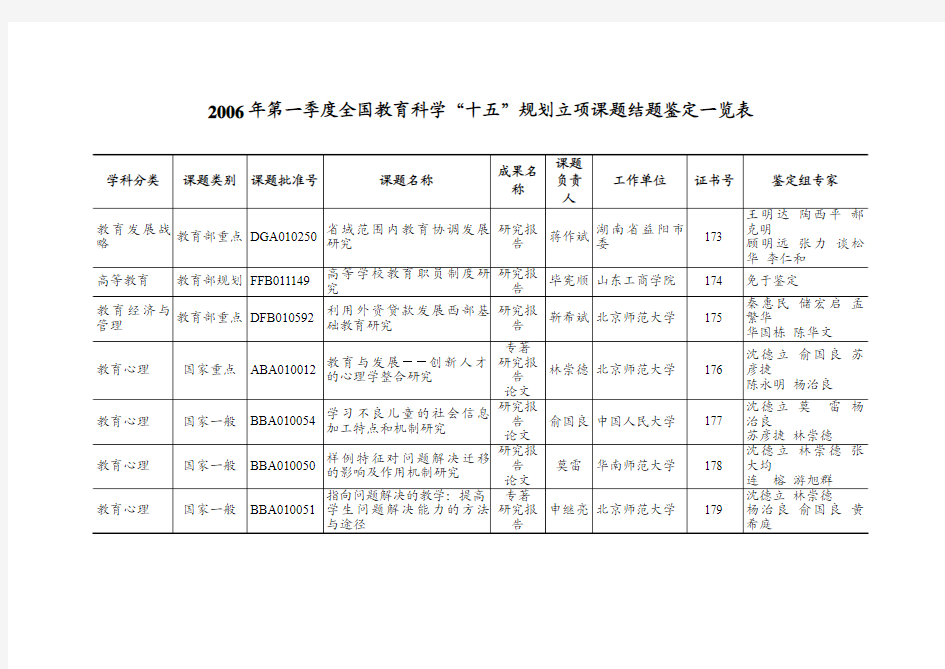 2006年第一季度全国教育科学“十五”规划立项课题结题鉴定一览表