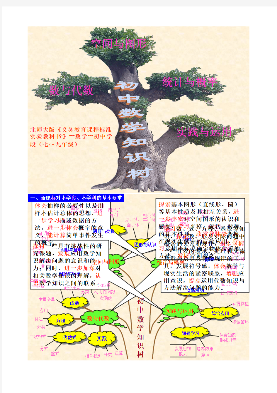 初中数学知识树及知识结构图