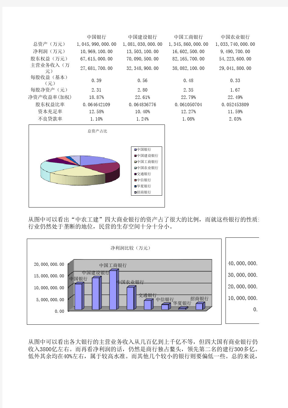 8大银行数据分析