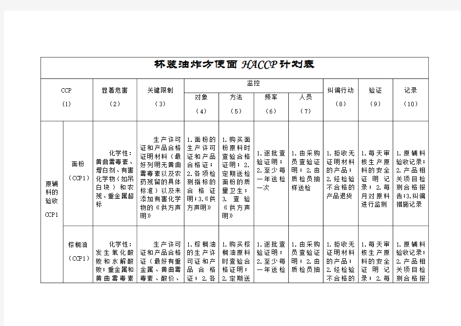 杯装油炸方便面HACCP计划表