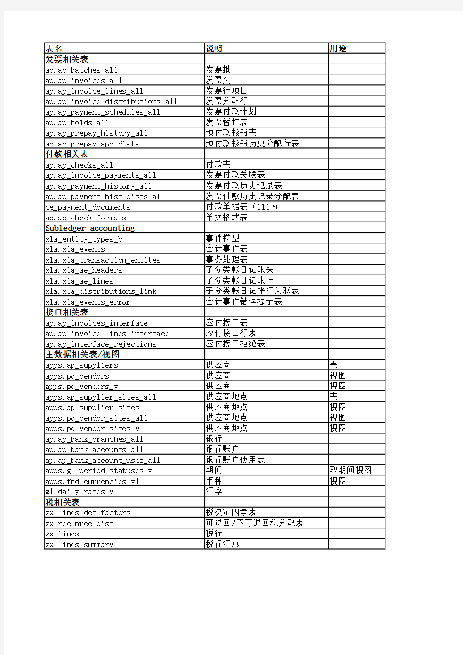 Oracle ERP R12表结构