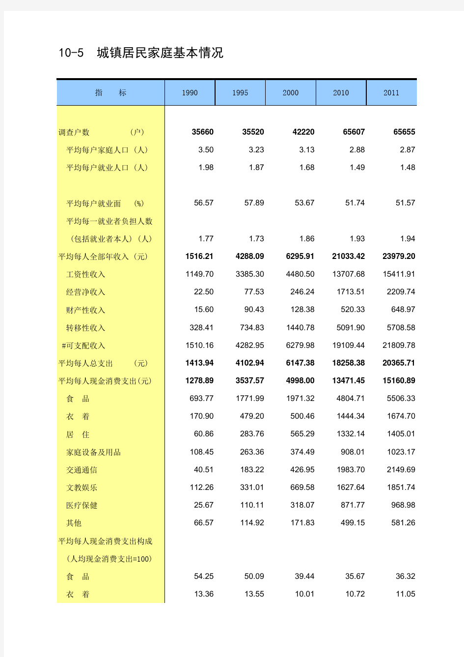 1990-2011中国各地区城乡居民人民币储蓄存款 (年底余额)