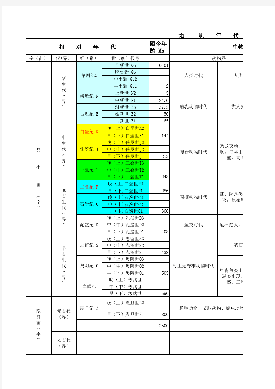 地质年代及生物演化简表