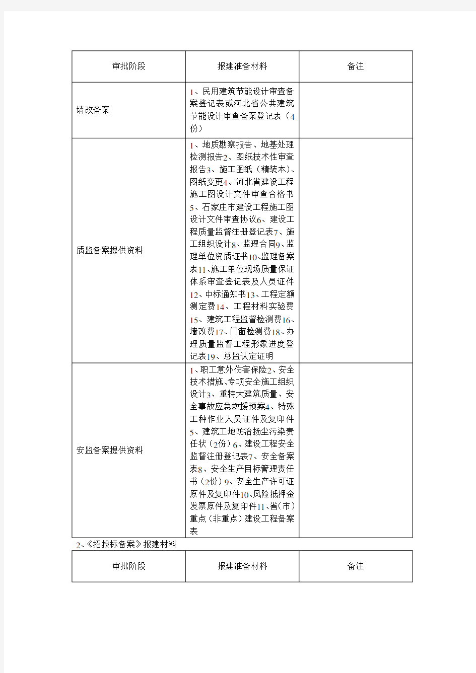 建设工程备案所需资料