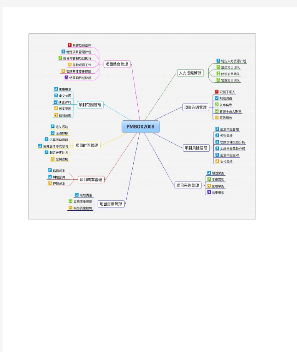 PMP思维导图