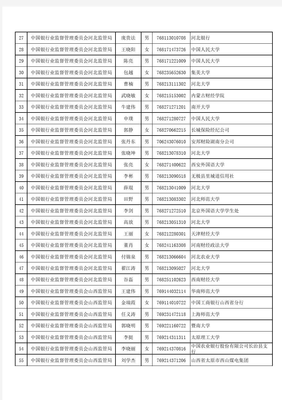 中国银行业监督管理委员会派出机构2011年拟录用人员名单