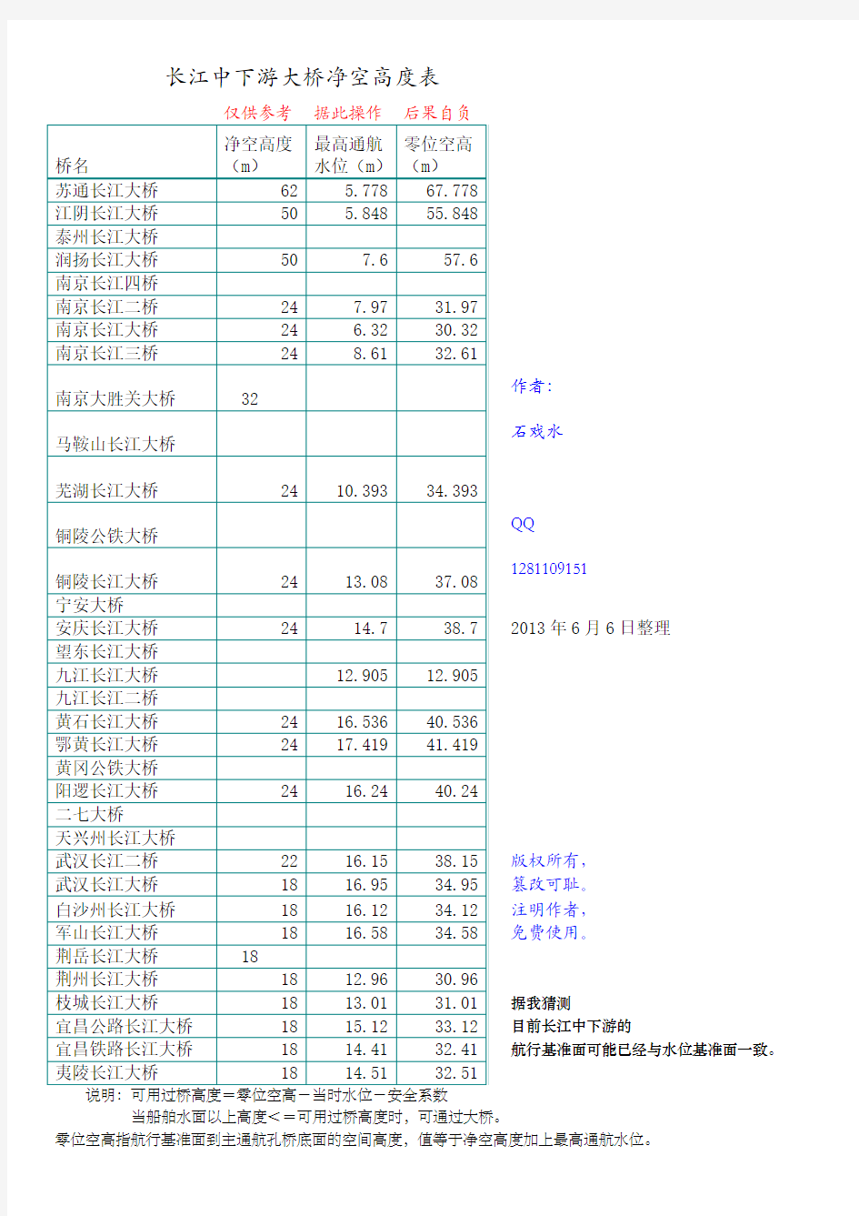 长江中下游大桥净空高度表