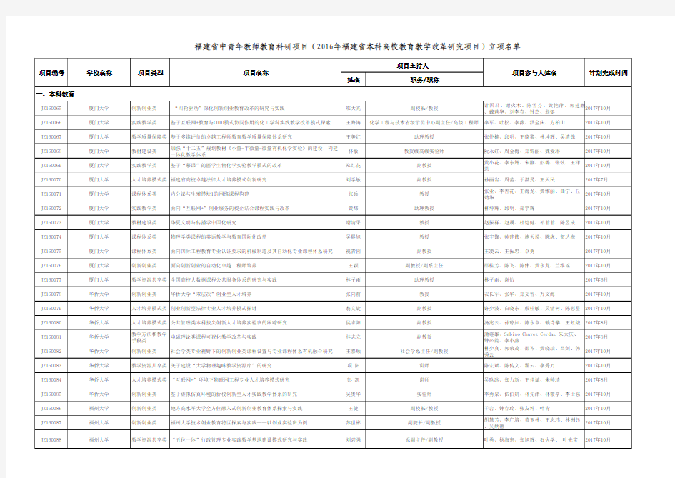 福建省中青年教师教育科研项目(2016年福建省本科高校教育教学改革研究项目)立项名单立项名单