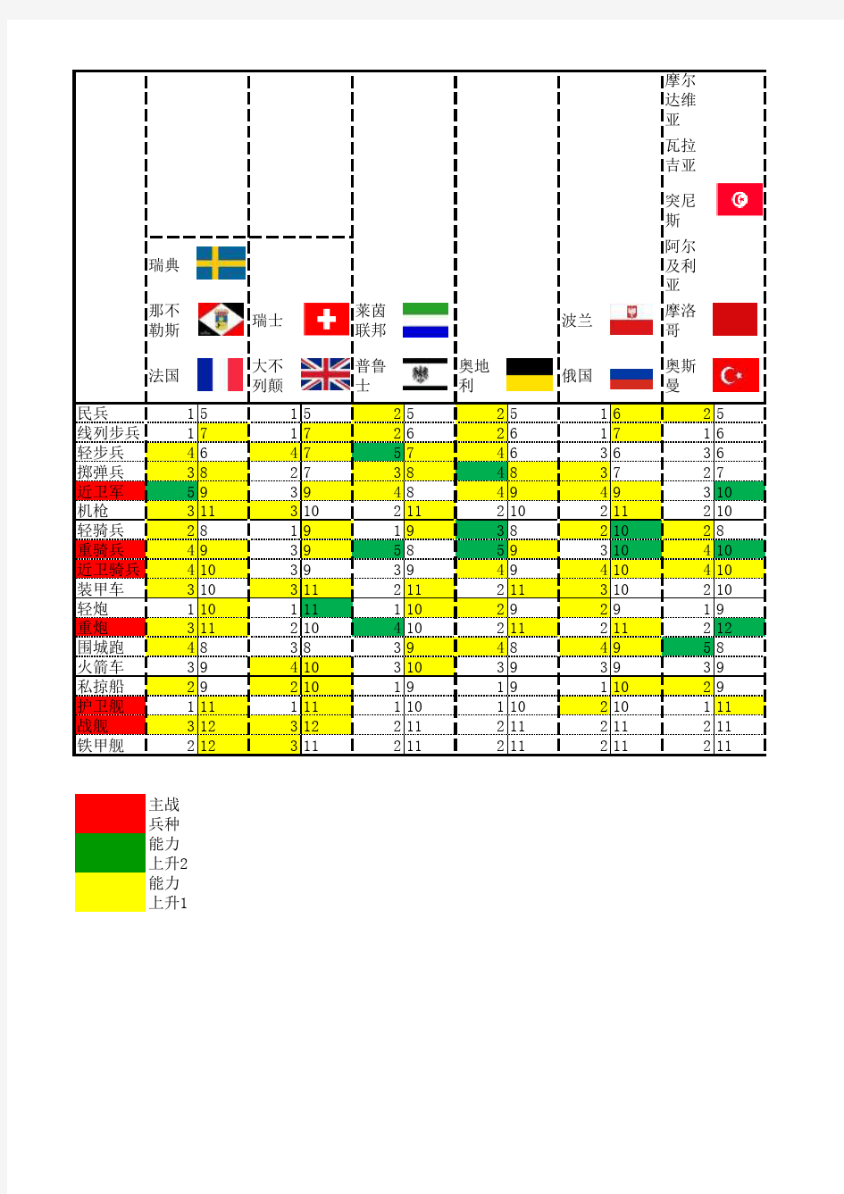 欧陆战争4-各国家兵种能力表