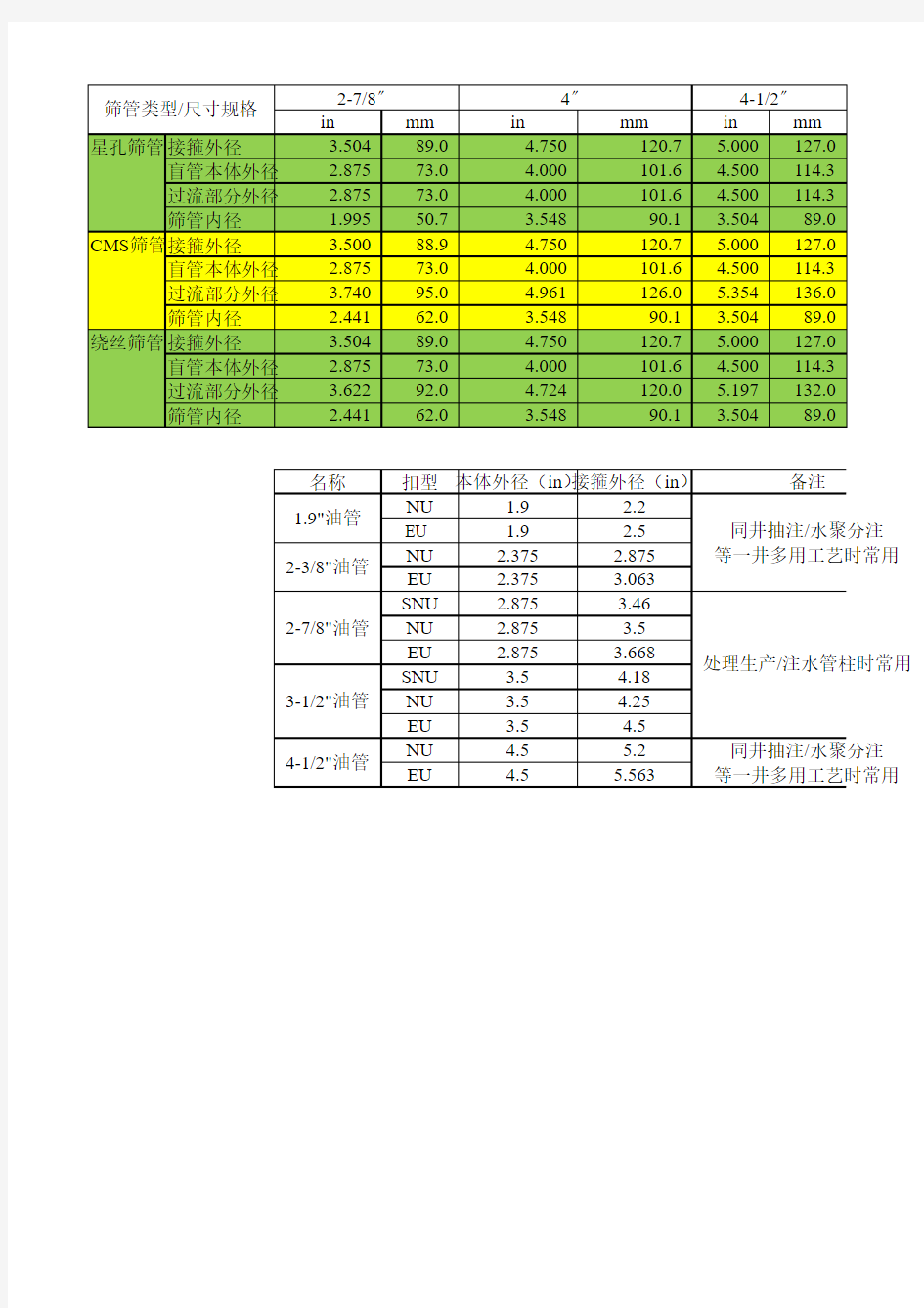 常用套铣管铣鞋及油套管对应参数汇总