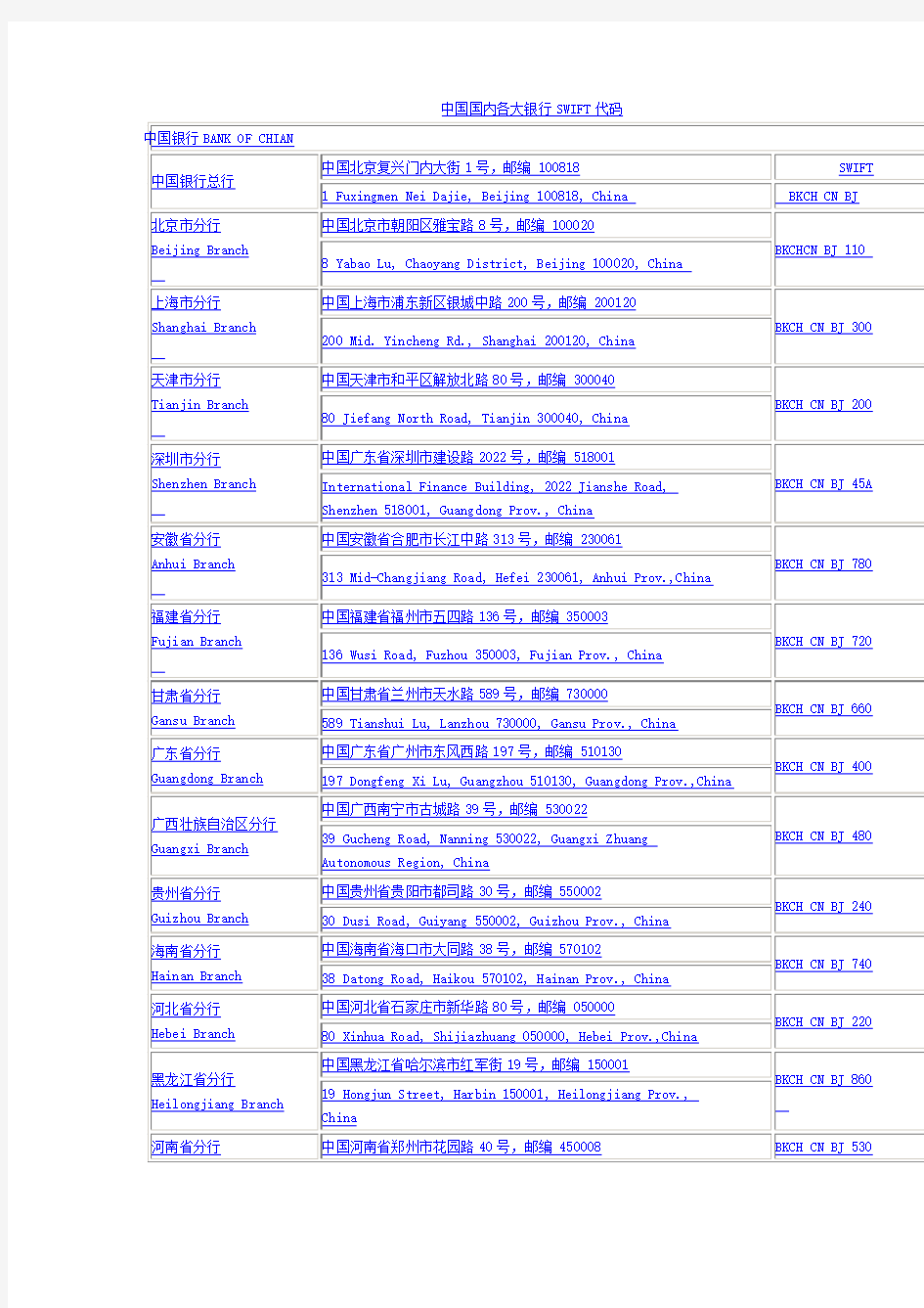 中国国内各大银行SWIFT代码