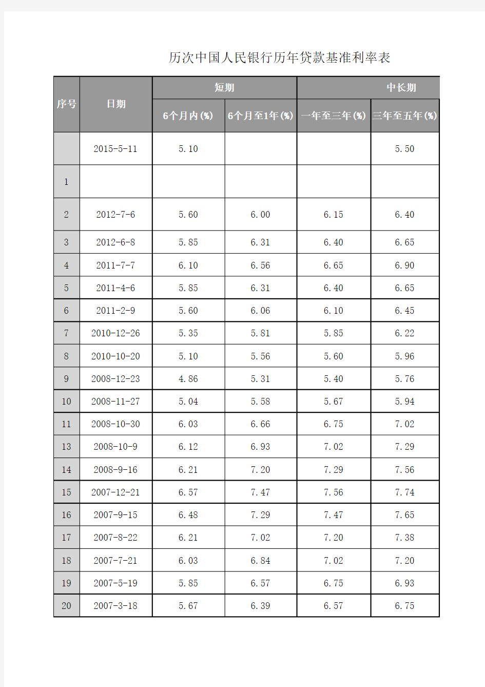 历次中国人民银行历年贷款基准利率表更新至2015年6月28日
