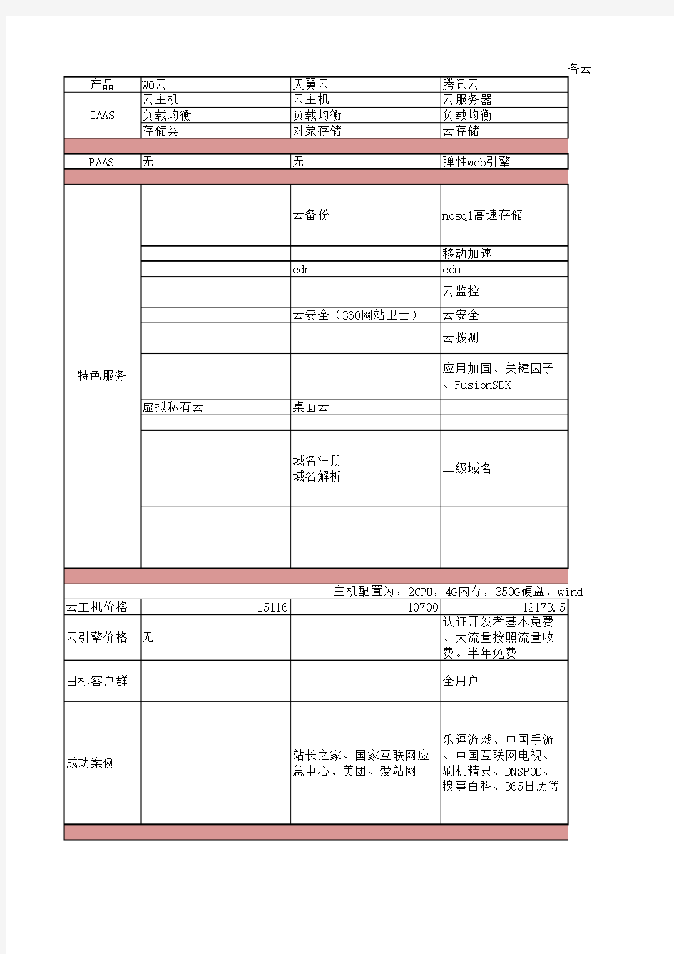 国内各家云服务器对比