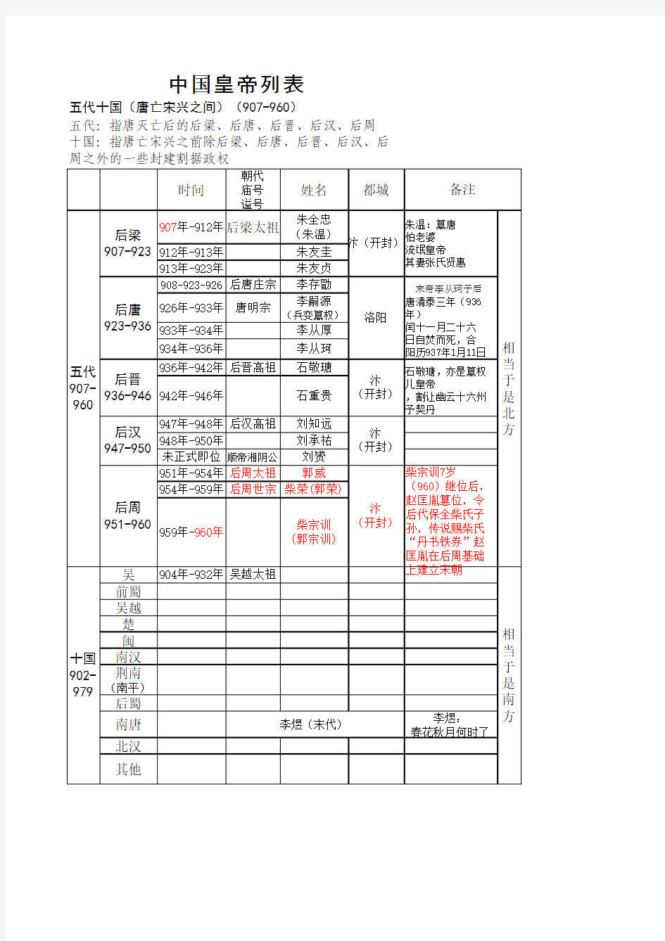 13 中国皇帝列表(五代十国)