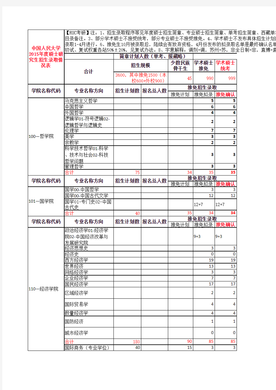 中国人民大学2015年度硕士研究生招生录取情况表