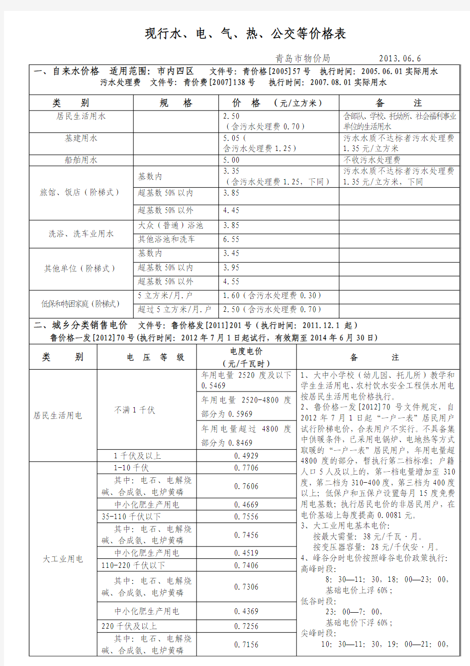 青岛市现行水、电、气、热、公交等价格表(青岛市物价局2013.6.6发布)
