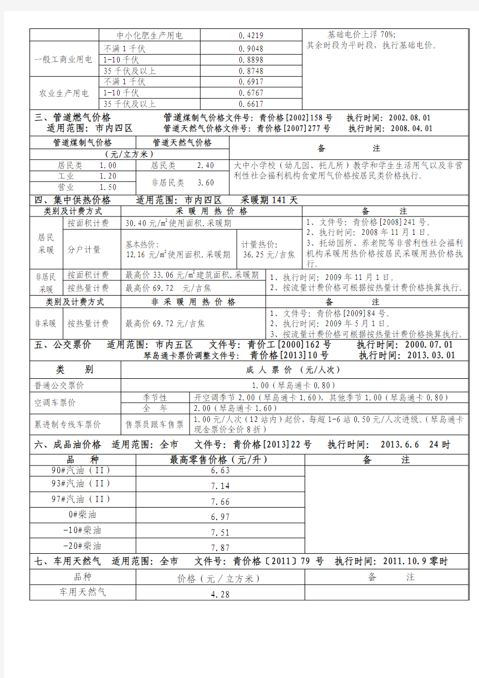 青岛市现行水、电、气、热、公交等价格表(青岛市物价局2013.6.6发布)