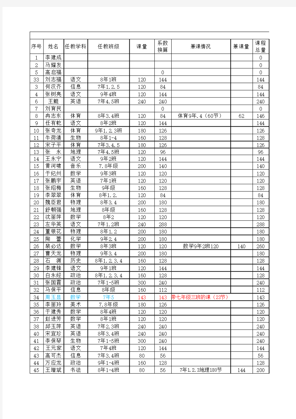 2016年1月教职工绩效考核结果