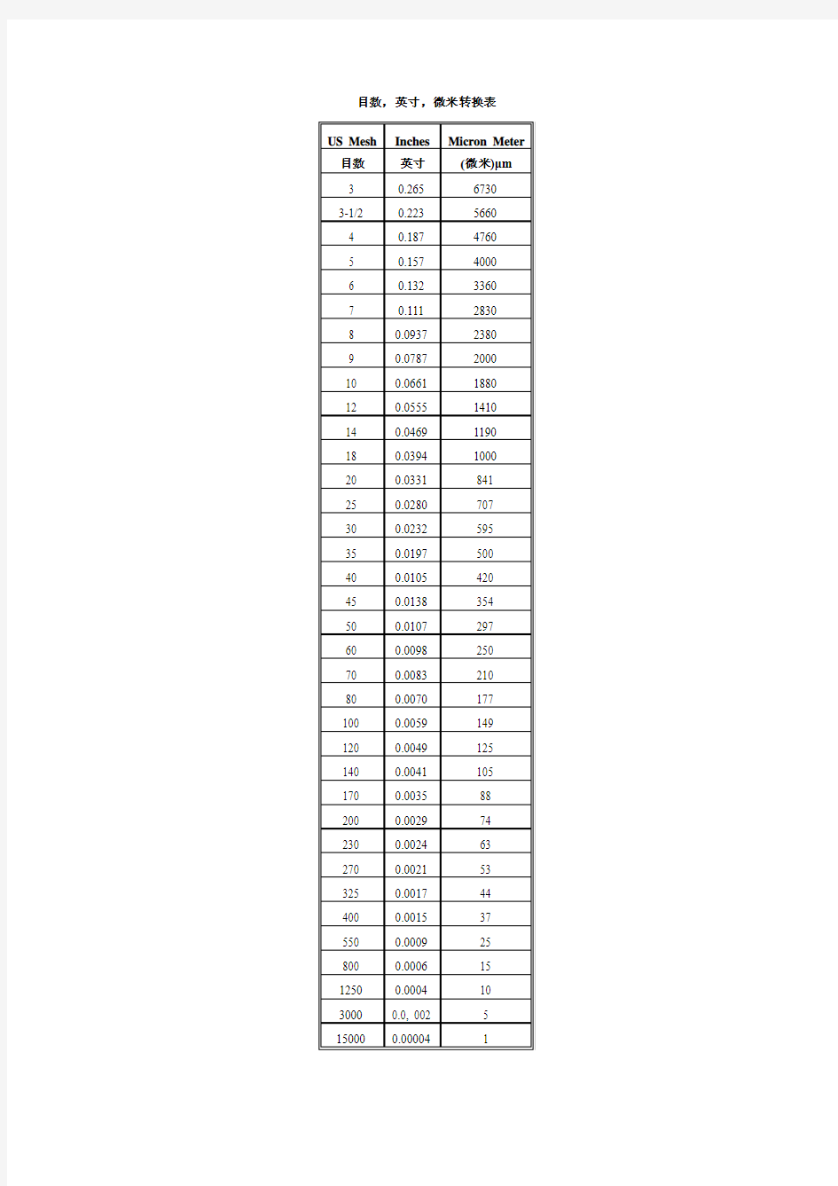 目数与微米换算表