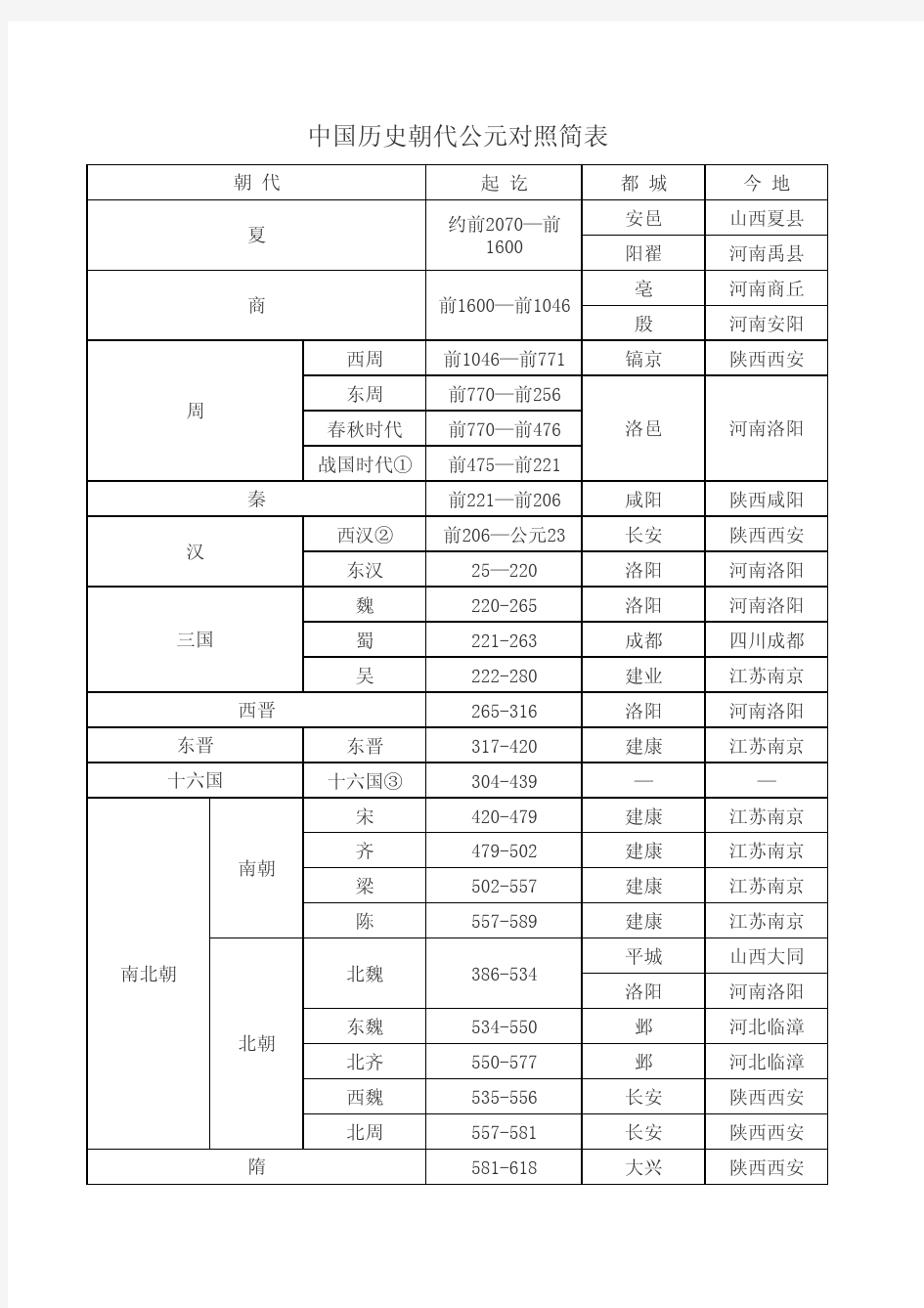 中国历史朝代公元对照简表