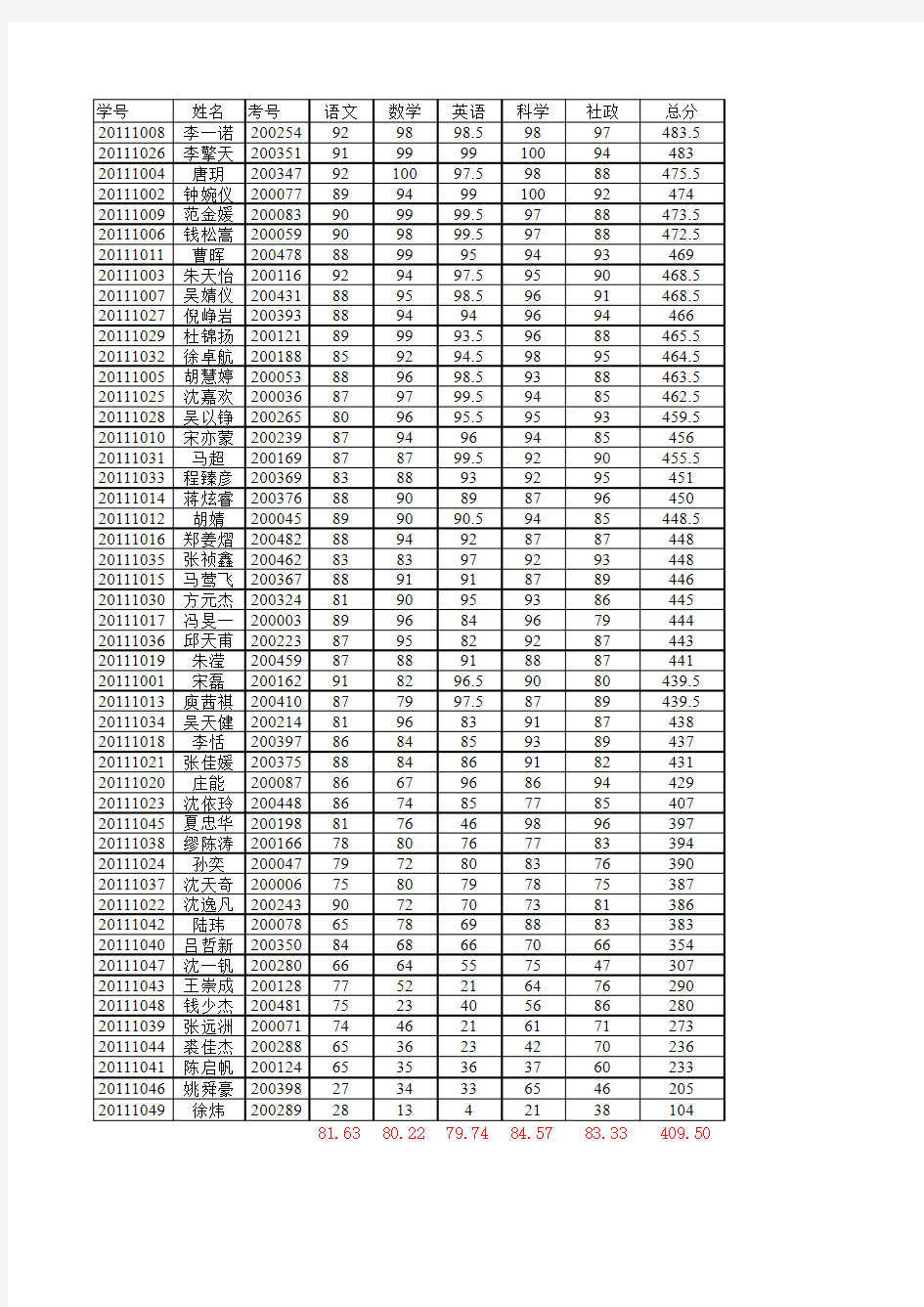 2012第二学期期八年级期末考试成绩[1]