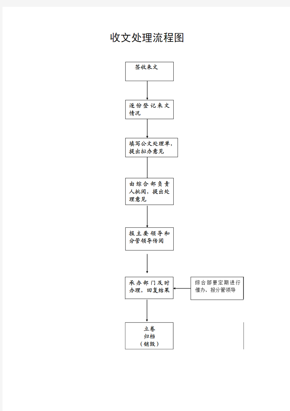 收文处理流程图