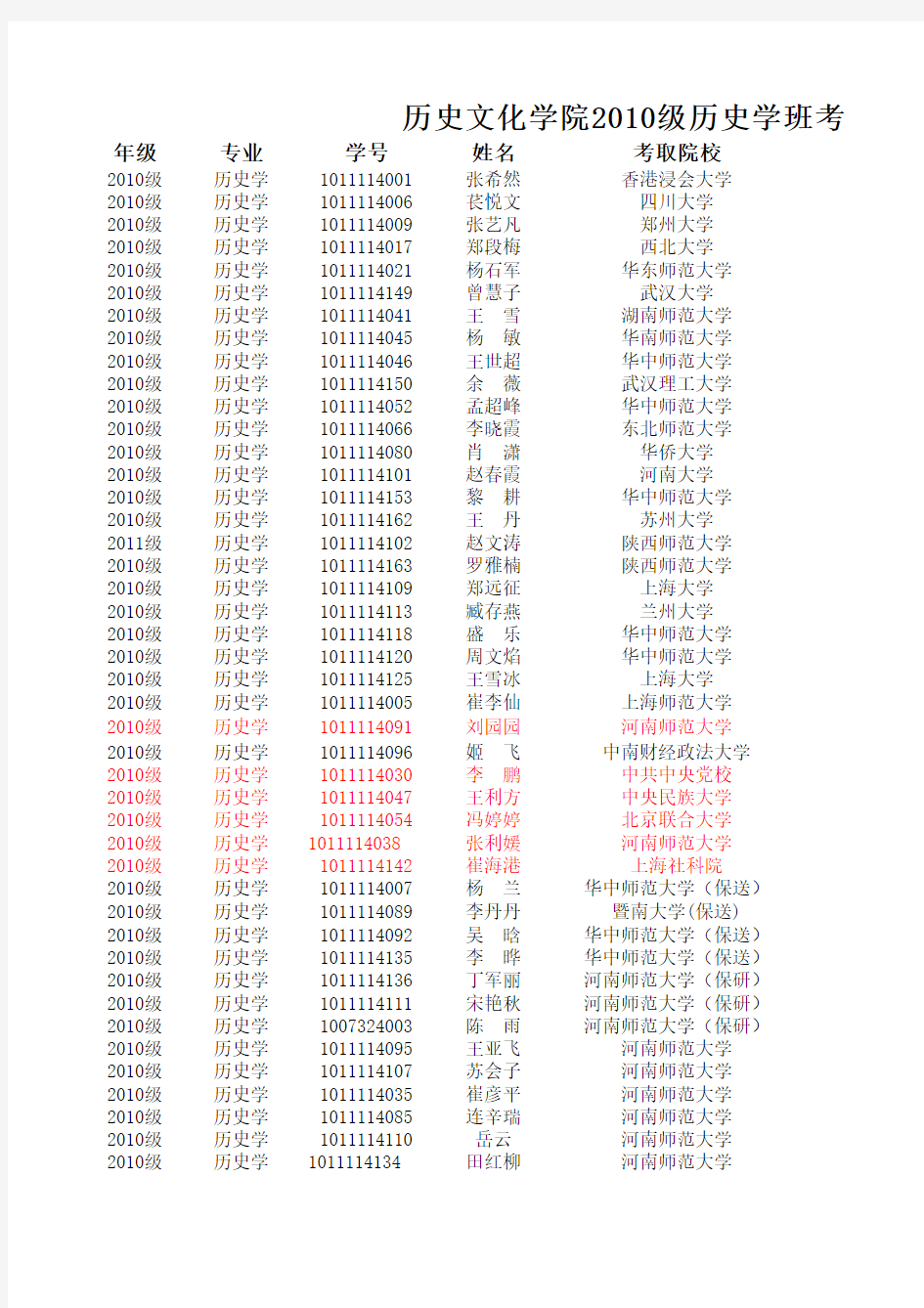 历史文化学院2010级考研情况统计1