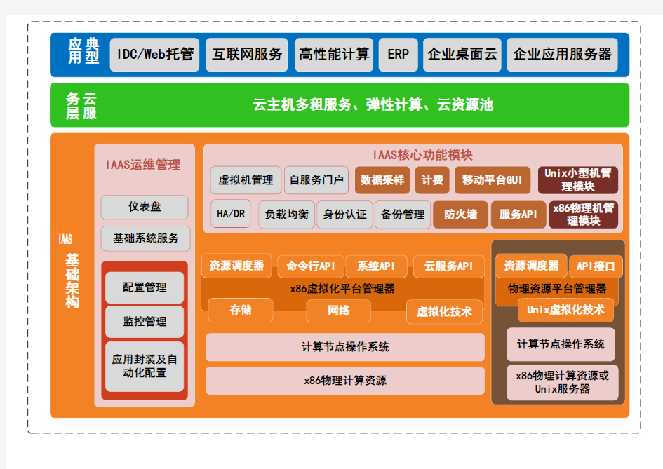 IAAS私有云平台核心架构图