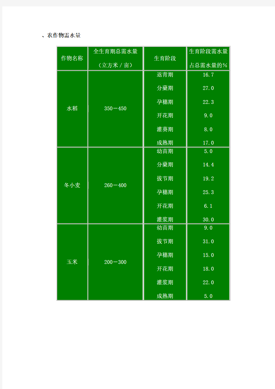 、农作物需水量