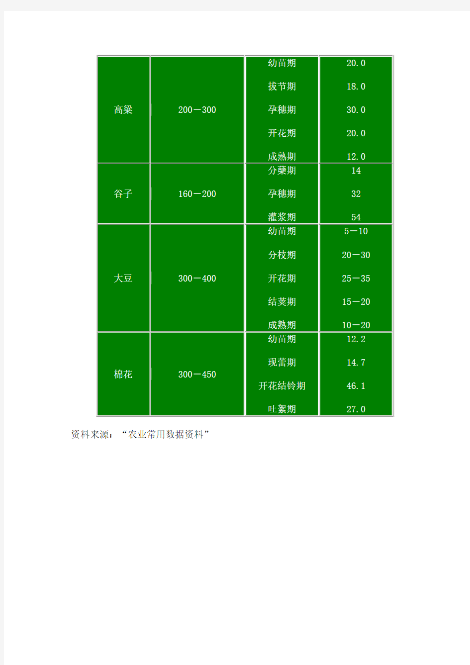 、农作物需水量