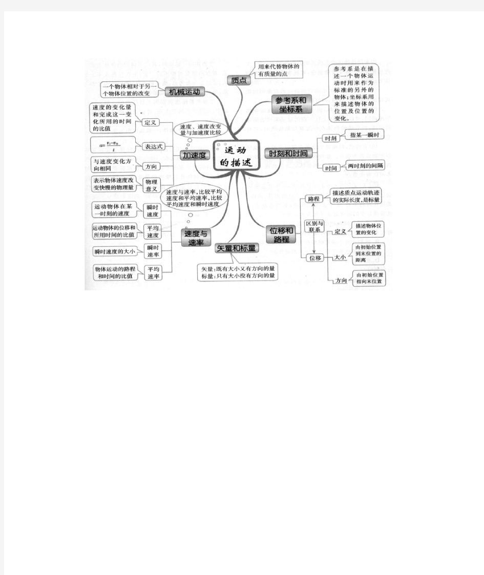 高中物理必修一思维导图