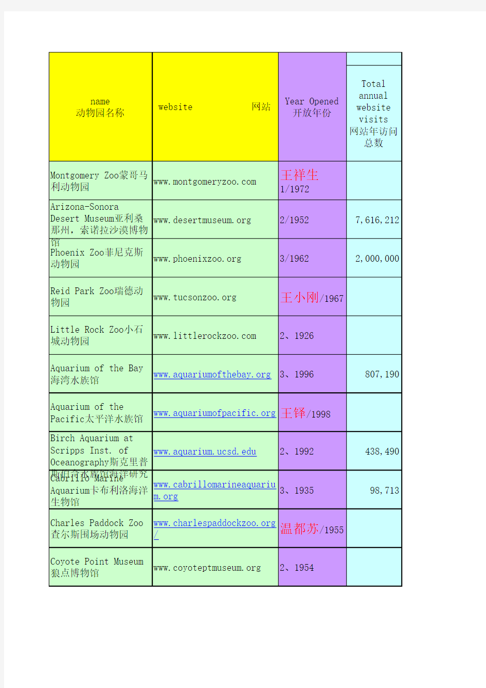 2011美国动物园网站