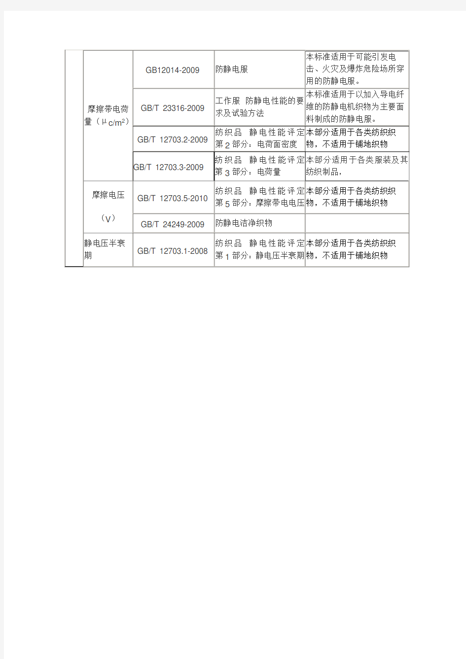 织物静电性能及测试标准