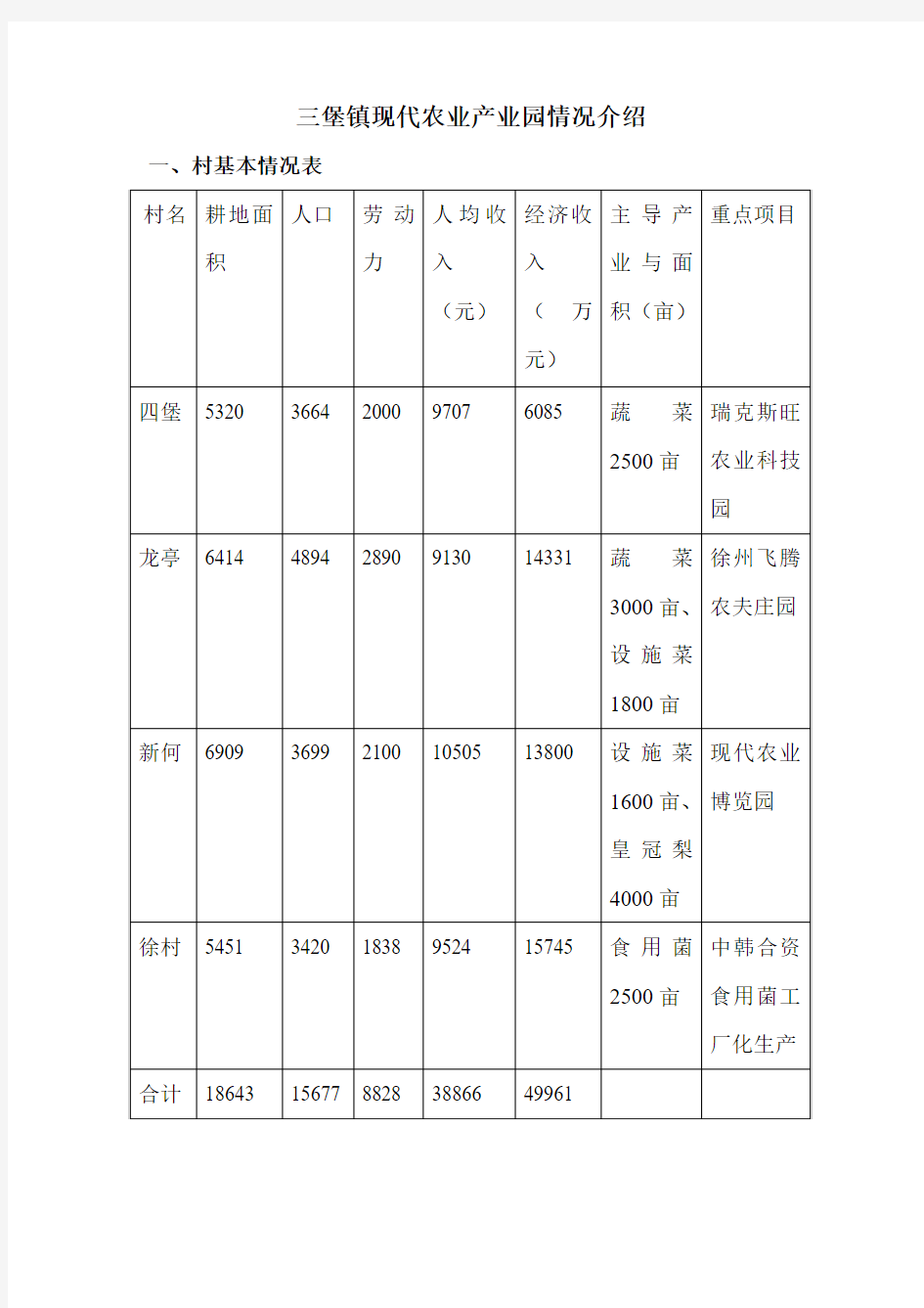 现代农业产业园情况简介