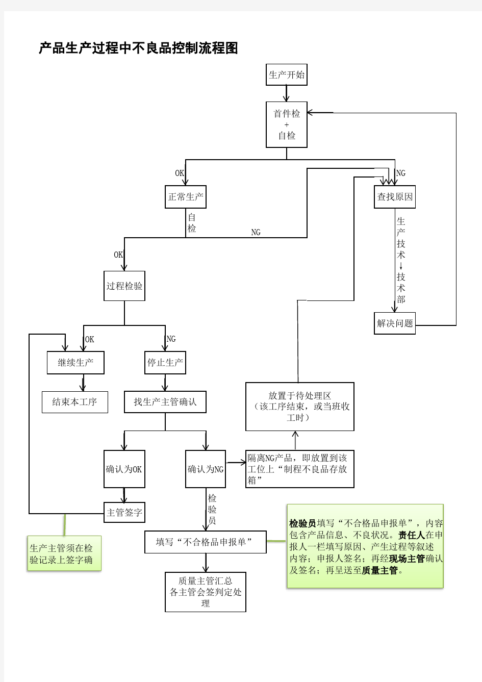 生产过程中不良品控制流程图