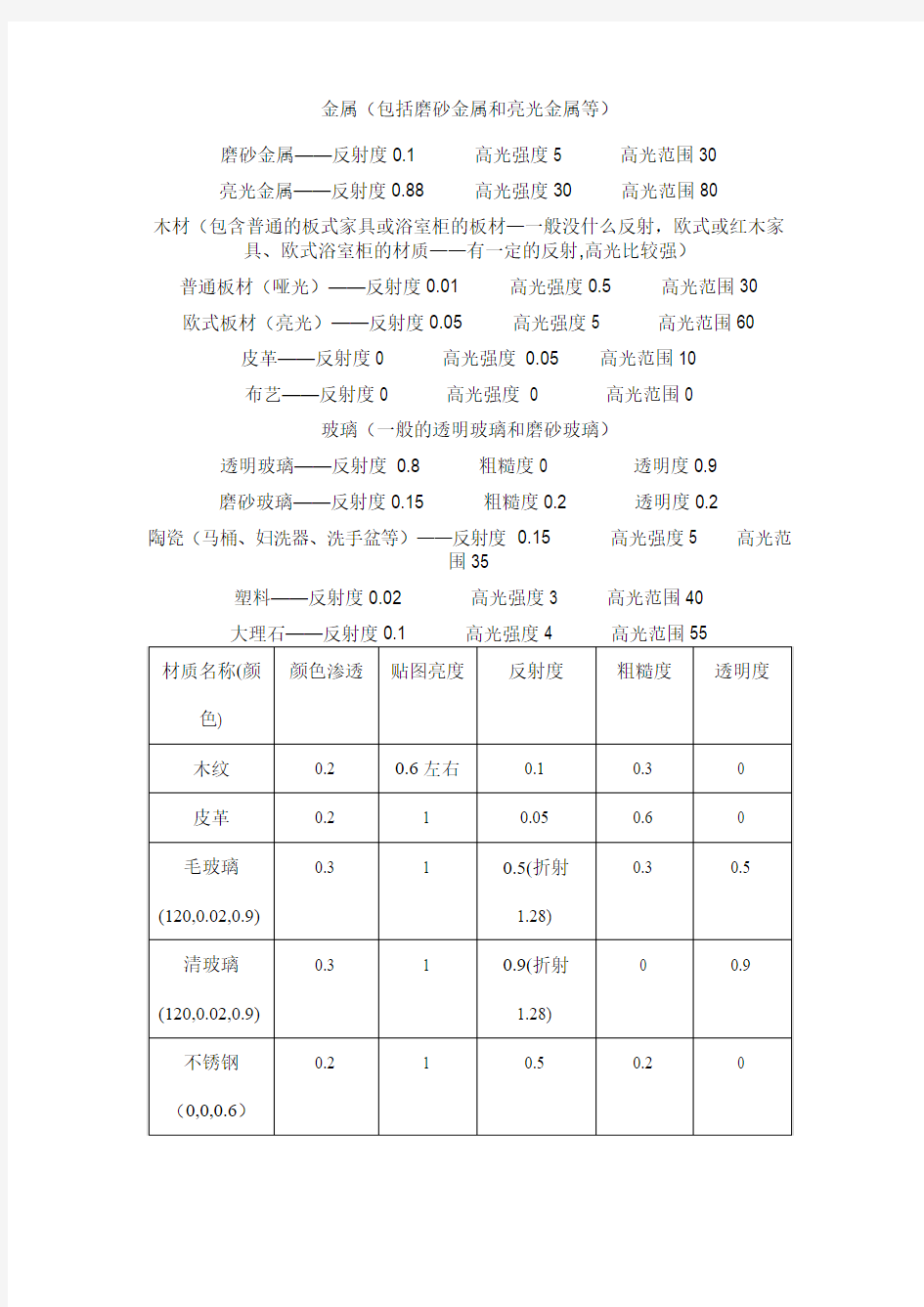 圆方常用材质参考参数