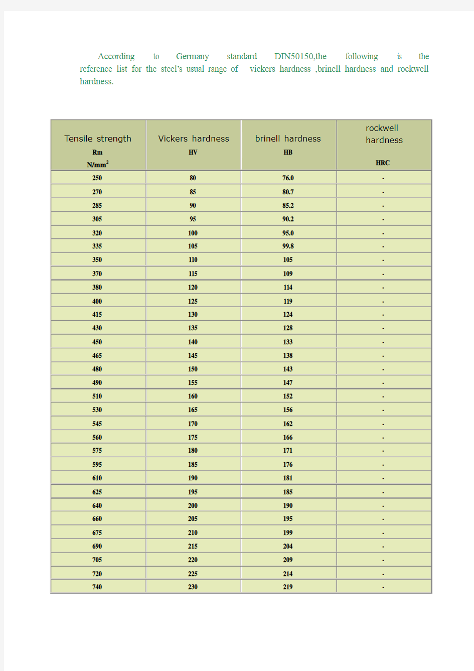 硬度对照表(英文)