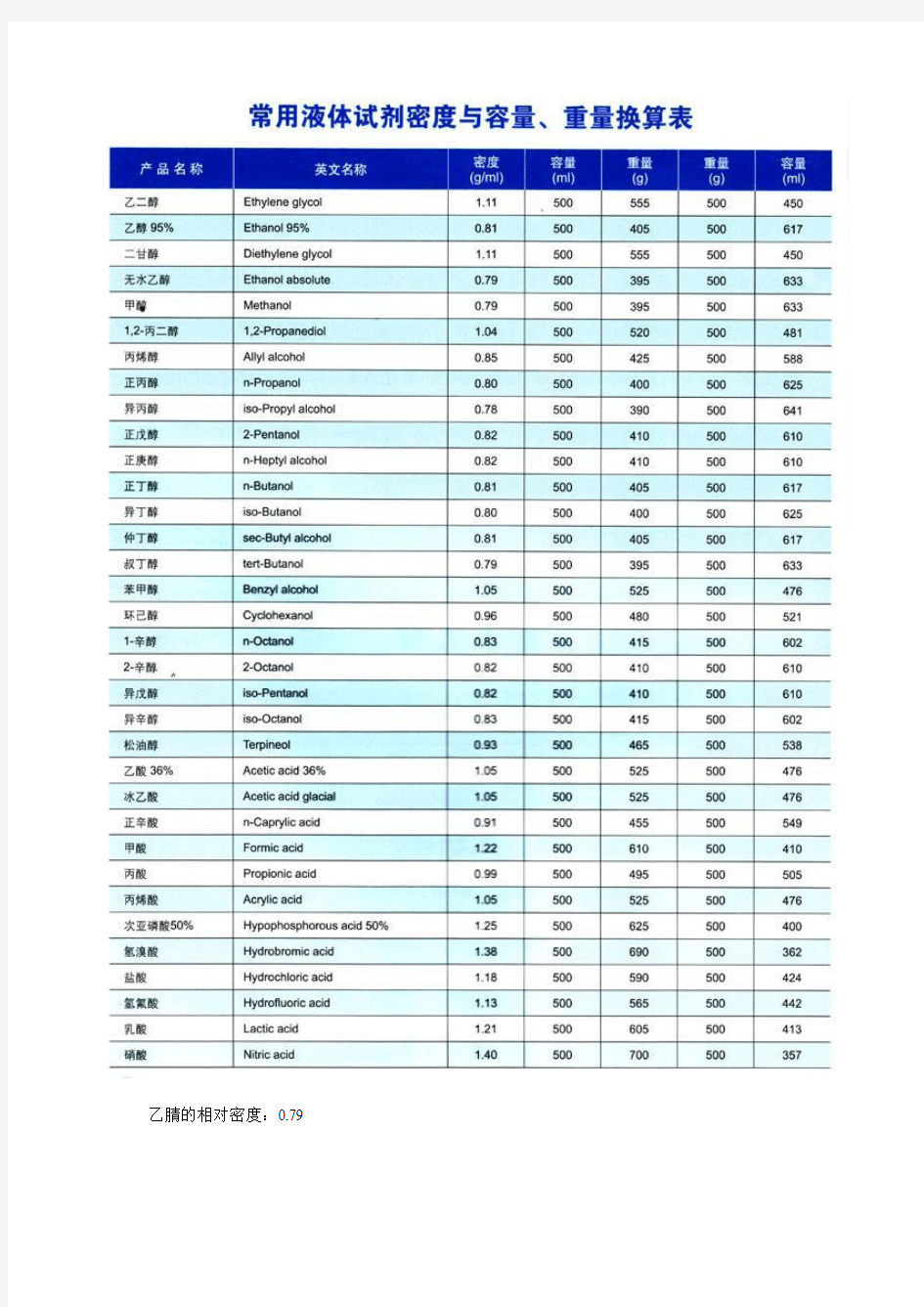 常用液体试剂密度与容量重量换算表