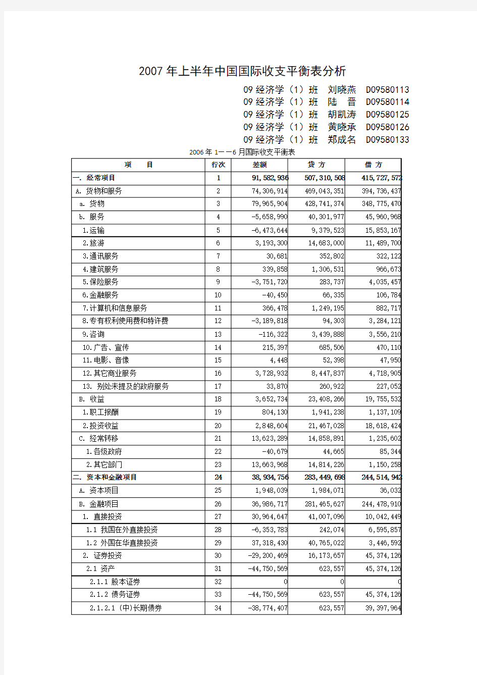 2007年中国国际收支平衡表分析
