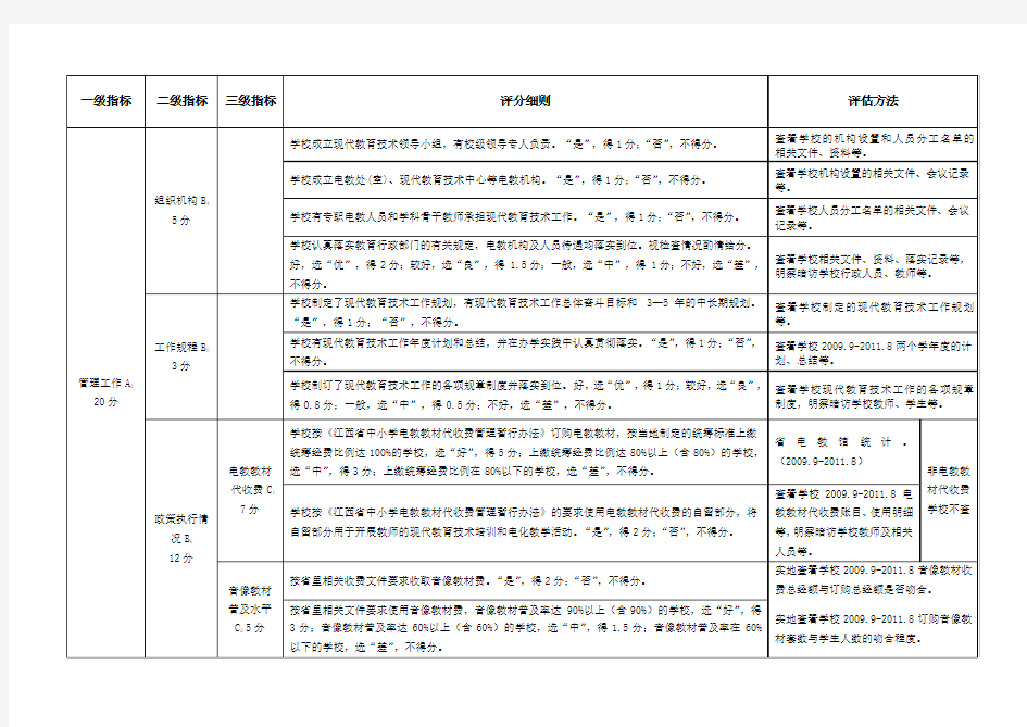 江西省现代教育技术示范学校建设专项督导评分细则