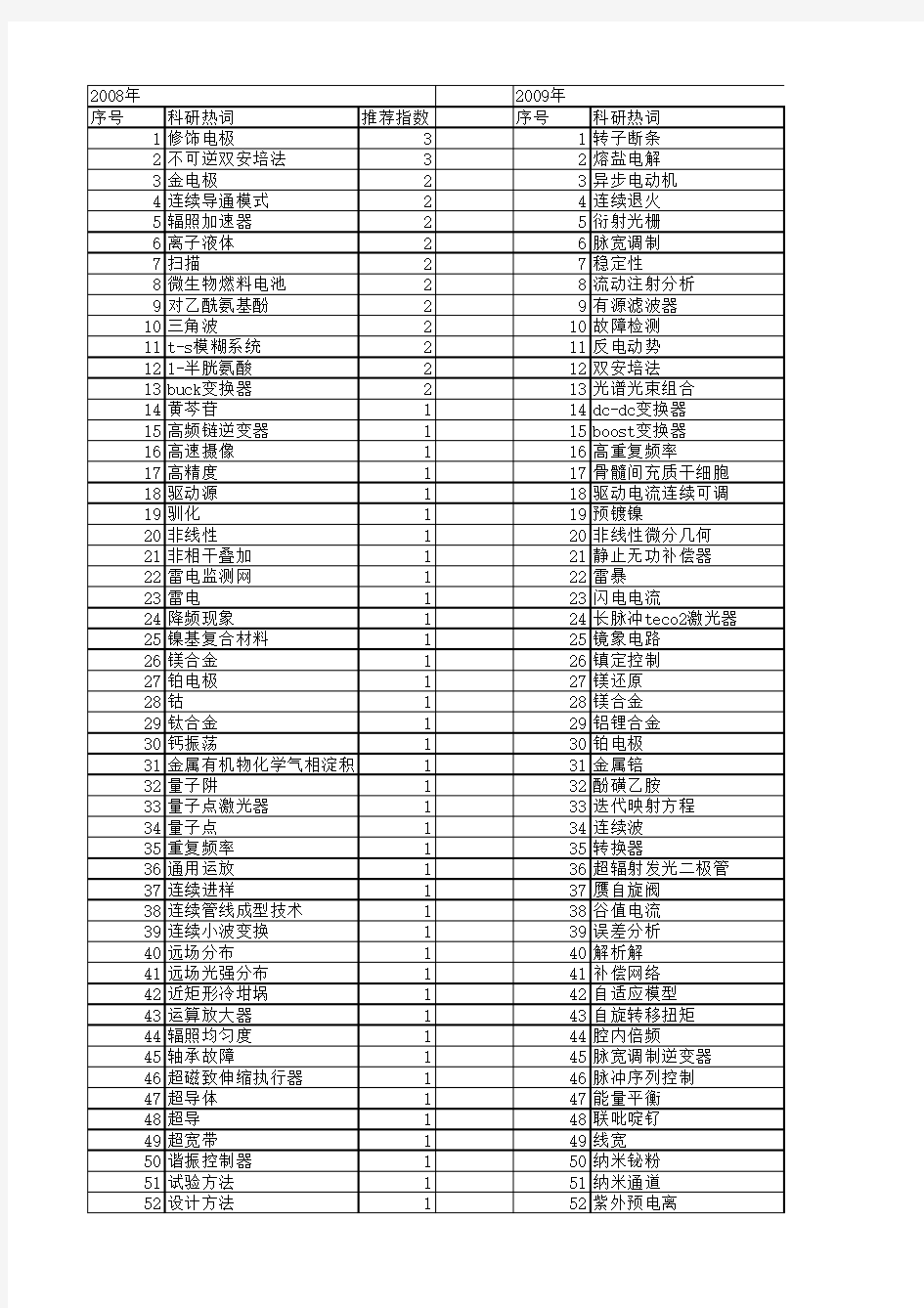 【国家自然科学基金】_连续电流_基金支持热词逐年推荐_【万方软件创新助手】_20140803