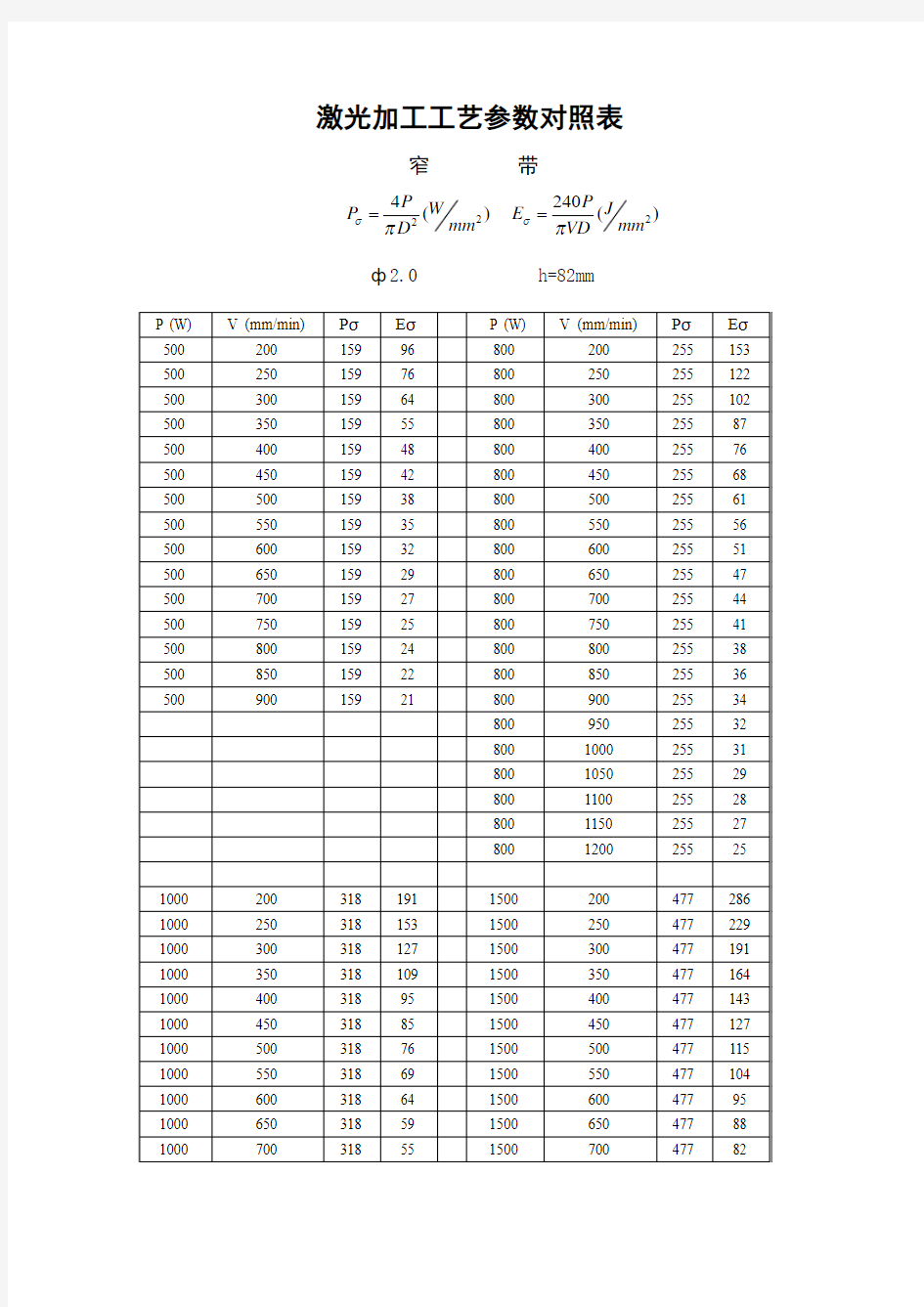 激光加工工艺参数对照表