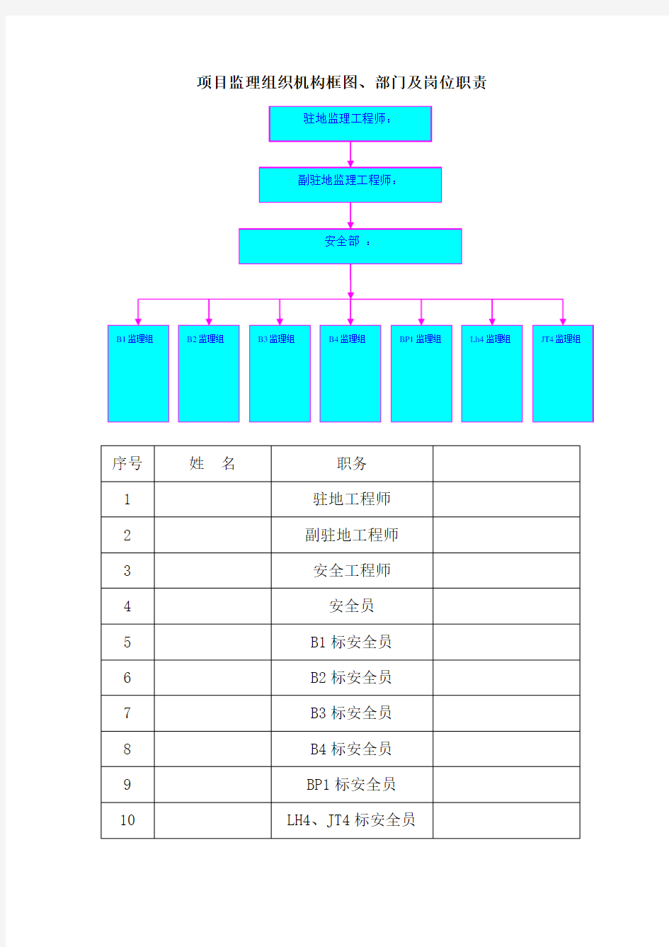 (完整版)项目监理组织机构框图、部门及岗位职责