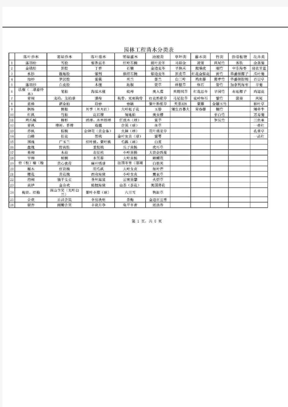 绿化工程苗木分类表